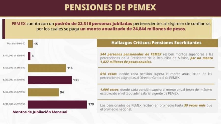 Buenrostro exhibe pensiones millonarias en Pemex, CFE y Luz y Fuerza; 
