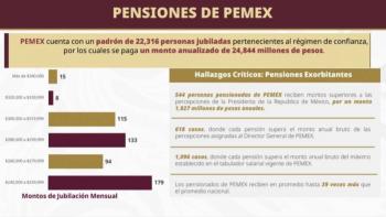 Buenrostro exhibe pensiones millonarias en Pemex, CFE y Luz y Fuerza; 