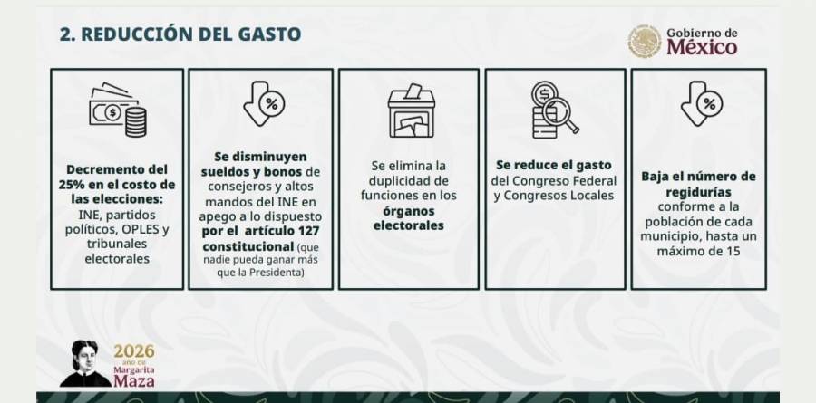 Iniciativa presidencial de Reforma Electoral plantea eliminar el PREP, iniciar c&oacute;mputo distrital el mismo d&iacute;a y reducir gastos en un 25%