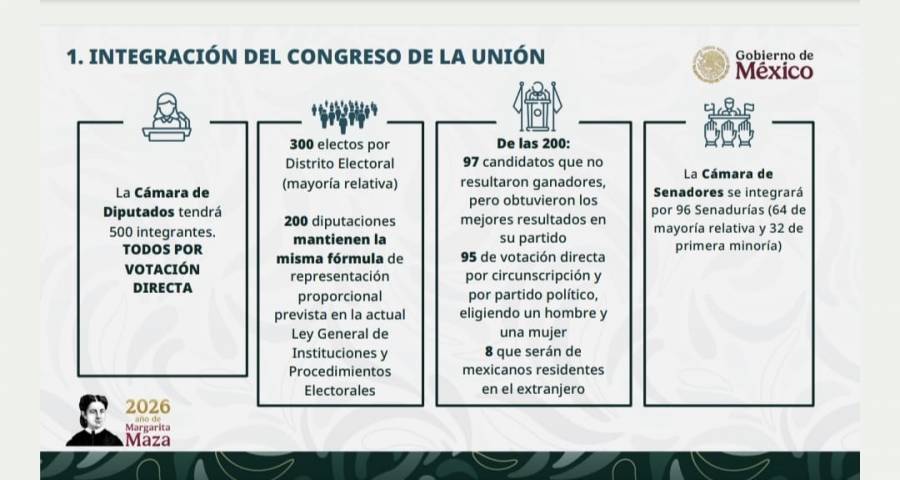 ¿Cómo quedaría conformado el Congreso con la reforma electoral de Sheinbaum?