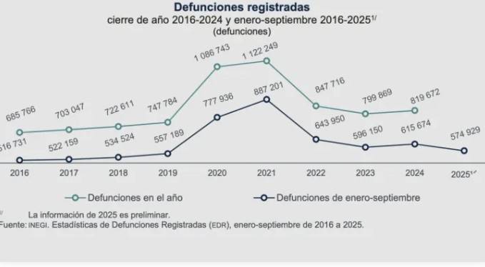 Defunciones en M&eacute;xico bajan 40,745 en 2025; COVID-19 sale del top 20