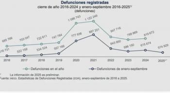 Defunciones en M&eacute;xico bajan 40,745 en 2025; COVID-19 sale del top 20
