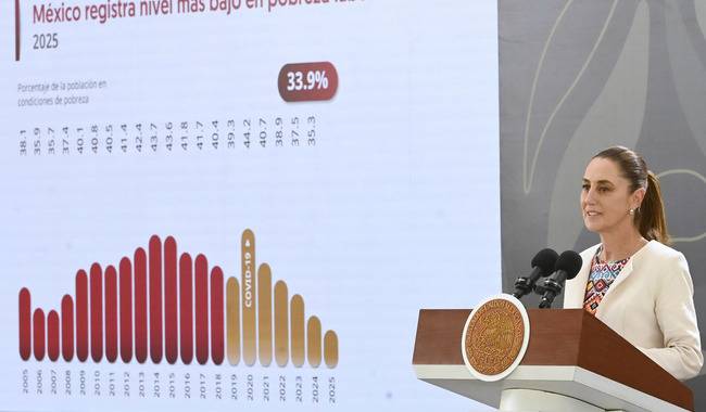 Presidenta Claudia Sheinbaum destaca que 2025 fue el año más bajo en pobreza laboral en dos décadas