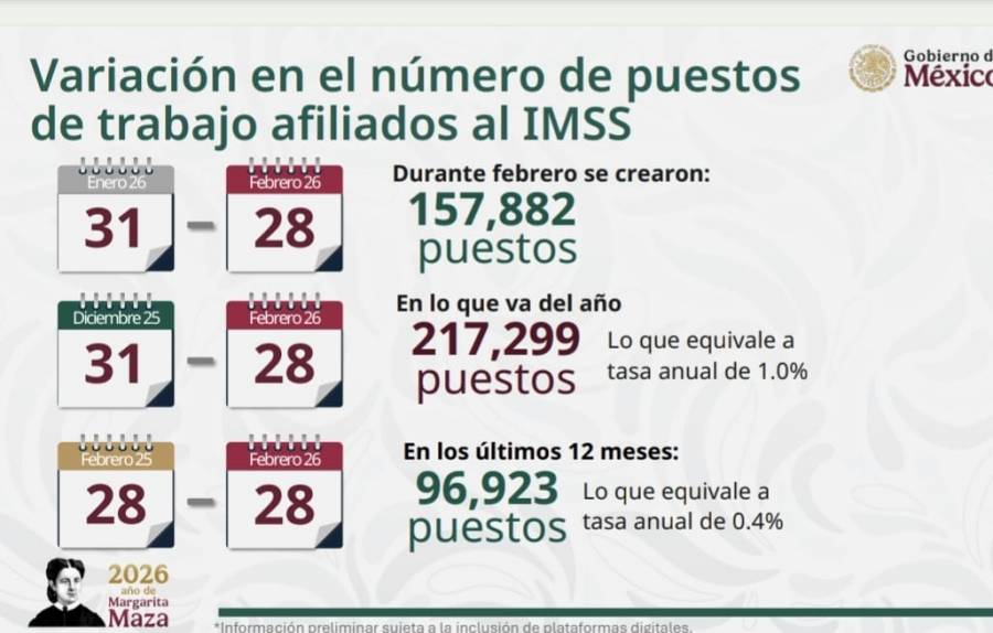 Sheinbaum presenta cifras de empleo de febrero: m&aacute;s de 157 mil