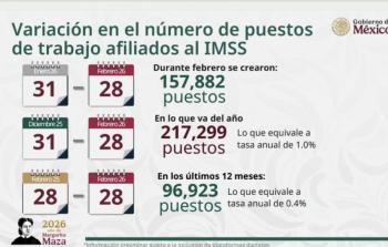 Sheinbaum presenta cifras de empleo de febrero: m&aacute;s de 157 mil