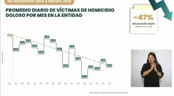Disminuyen 47% los homicidios dolosos en Jalisco desde 2024