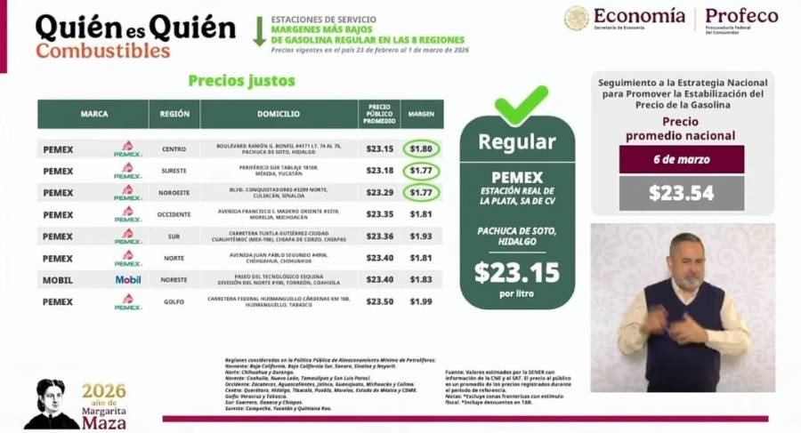 Profeco reporta gasolina por debajo de 24 pesos; monitorea precios de canasta b&aacute;sica en Cuaresma y resalta calidad de chocolate de Bienestar