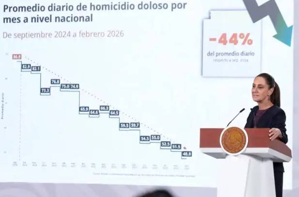 Febrero registra el nivel m&aacute;s bajo de homicidios en una d&eacute;cada: Sheinbaum