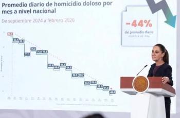 Febrero registra el nivel m&aacute;s bajo de homicidios en una d&eacute;cada: Sheinbaum