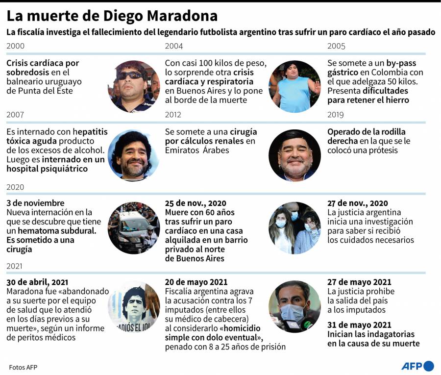 Postergan al 14 de abril inicio del juicio por muerte de Maradona