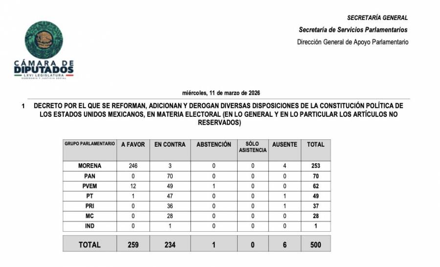 Sheinbaum dice que quienes votaron contra Reforma Electoral se desdibujan; los llama 
