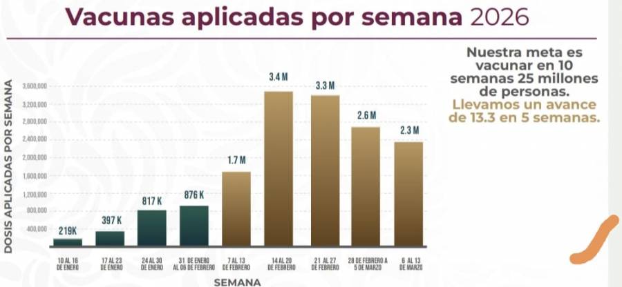 Vacunaci&oacute;n contra sarampi&oacute;n supera 13.3 millones y reduce velocidad de contagios en M&eacute;xico