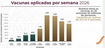Vacunaci&oacute;n contra sarampi&oacute;n supera 13.3 millones y reduce velocidad de contagios en M&eacute;xico