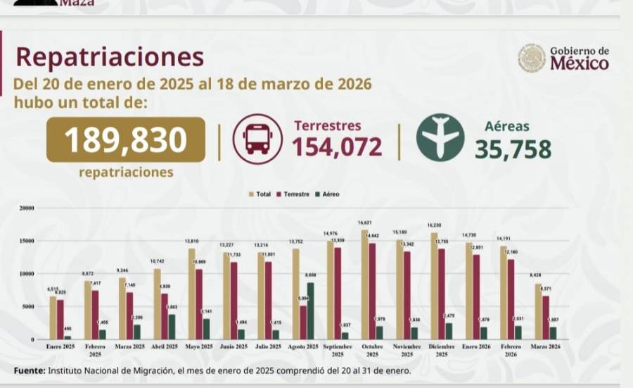 México Te Abraza cumple un año con casi 190 mil repatriaciones y más de un millón de servicios a connacionales