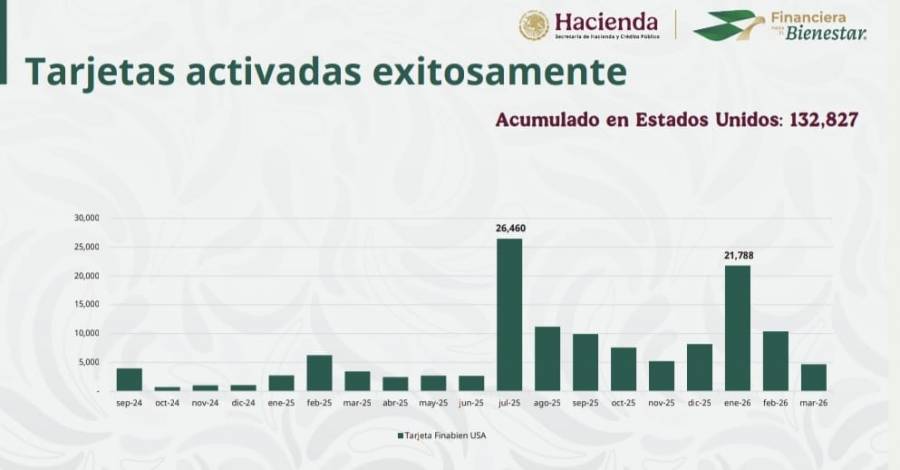 Finabien supera meta en envío de remesas con más de 132 mil tarjetas activas