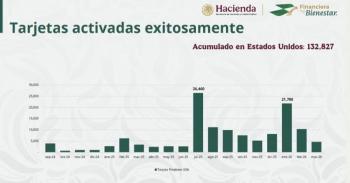 Finabien supera meta en env&iacute;o de remesas con m&aacute;s de 132 mil tarjetas activas