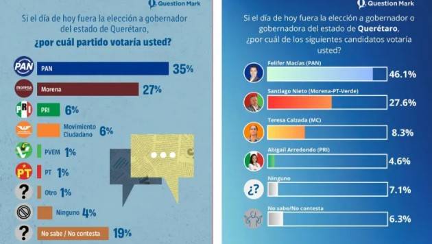 PAN mantiene ventaja sobre Morena en Quer&eacute;taro: encuesta de QM