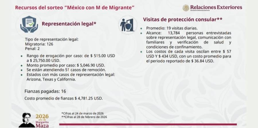 Sorteo “M&eacute;xico con M de Migrante” financia defensa legal y apoyo consular para mexicanos en EU