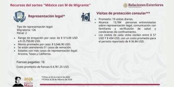 Sorteo “M&eacute;xico con M de Migrante” financia defensa legal y apoyo consular para mexicanos en EU