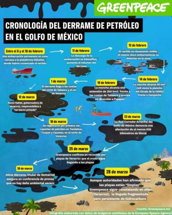 Greenpeace pide “no desacreditar nuestra voz” y alerta por derrame en el Golfo de M&eacute;xico de unos 630 kms