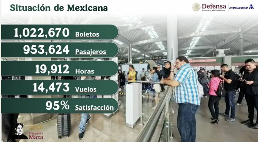 Mexicana registra crecimiento superior a 30 por ciento de capacidad rumbo al Mundial