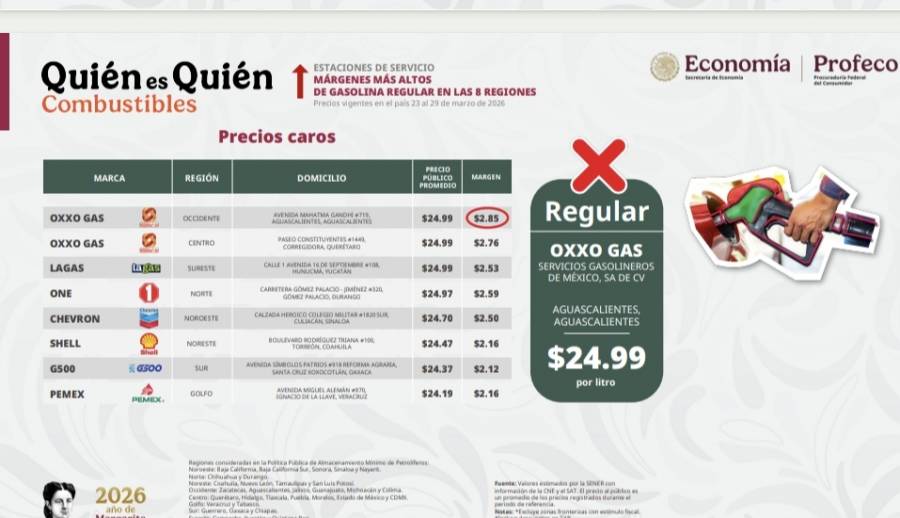 Profeco ampliar&aacute; monitoreo de precios de gasolina en el pa&iacute;s