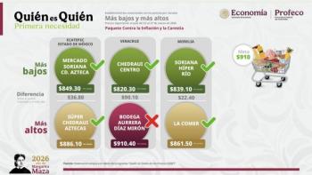 Supermercado en Zapopan ofrece la canasta b&aacute;sica m&aacute;s barata: Profeco