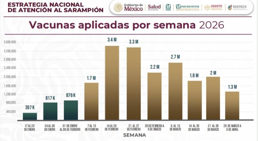 Casos de sarampi&oacute;n se reducen 66% en M&eacute;xico, reporta Salud