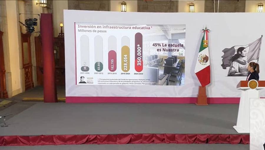 Gobierno invertir&aacute; 350 mil mdp en infraestructura educativa en el sexenio