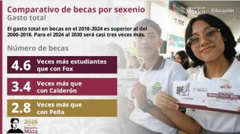 Inversi&oacute;n en becas alcanzar&aacute; nivel hist&oacute;rico en actual administraci&oacute;n, destacan SEP y Sheinbaum