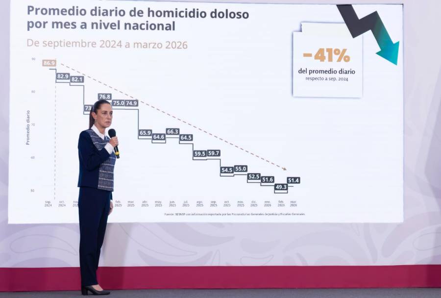 Sheinbaum atribuye baja de homicidios a inteligencia y anuncia ofensiva legal contra la impunidad