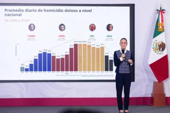 M&eacute;xico registra su marzo con menos homicidios en una d&eacute;cada y media