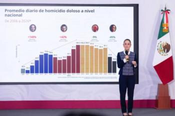 M&eacute;xico registra su marzo con menos homicidios en una d&eacute;cada y media