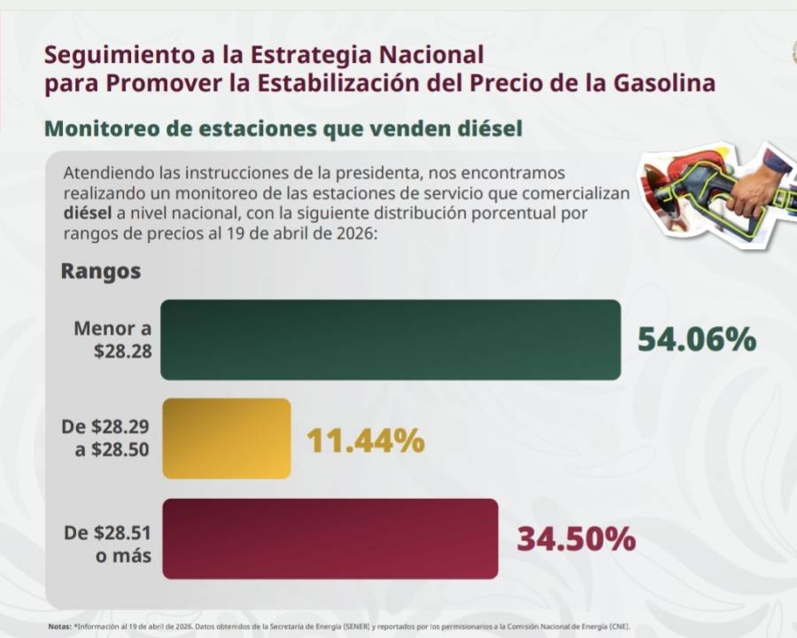 Profeco reporta que 65.5% de gasolineras venden diésel en 28.50 pesos o menos