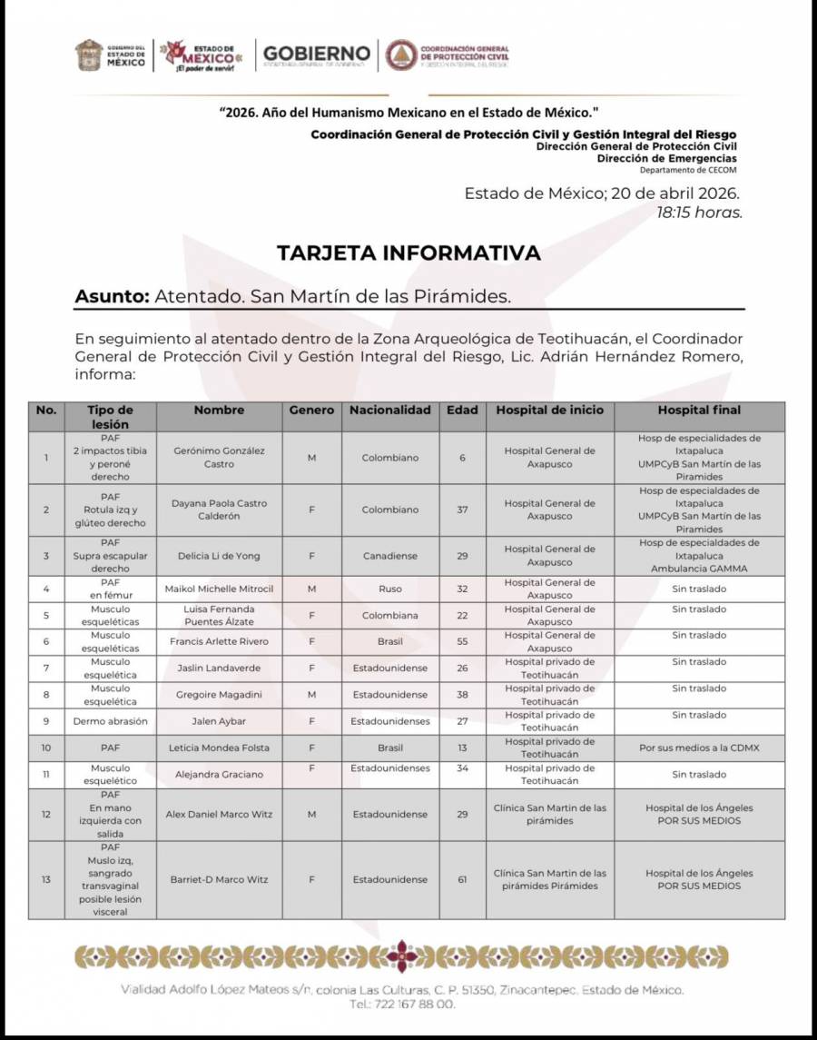 Gabinete de Seguridad confirma atención a 13 lesionados tras tiroteo en Teotihuacán