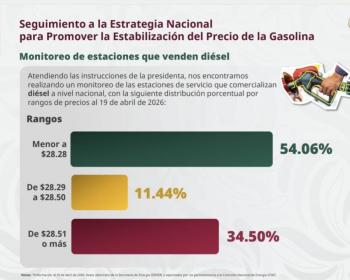 Profeco reporta que 65.5% de gasolineras venden di&eacute;sel en 28.50 pesos o menos