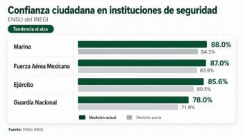 Avances en seguridad reducen percepci&oacute;n de inseguridad, afirma Garc&iacute;a Harfuch