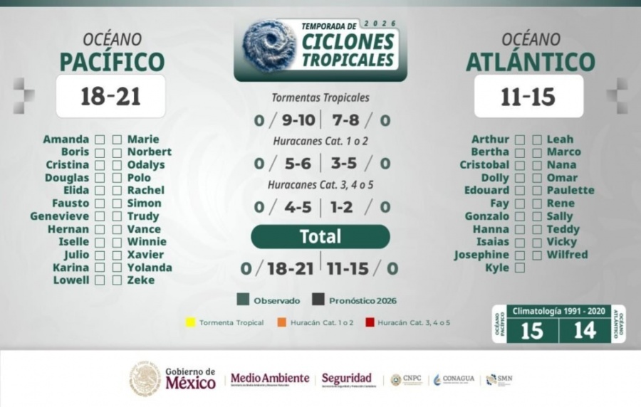 Prev&eacute;n temporada activa de ciclones tropicales en 2026; llaman a coordinaci&oacute;n