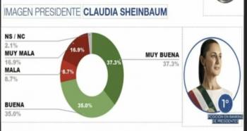 Aprobaci&oacute;n presidencial responde al respaldo popular y estrategia integral: Sheinbaum