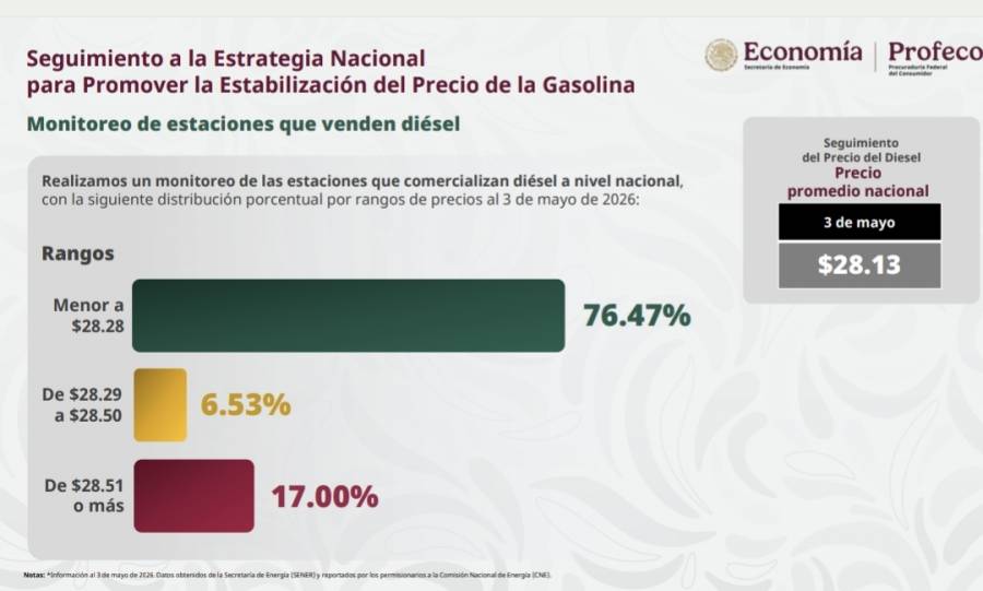 Profeco reporta que 76% de estaciones venden di&eacute;sel en 28 pesos o menos