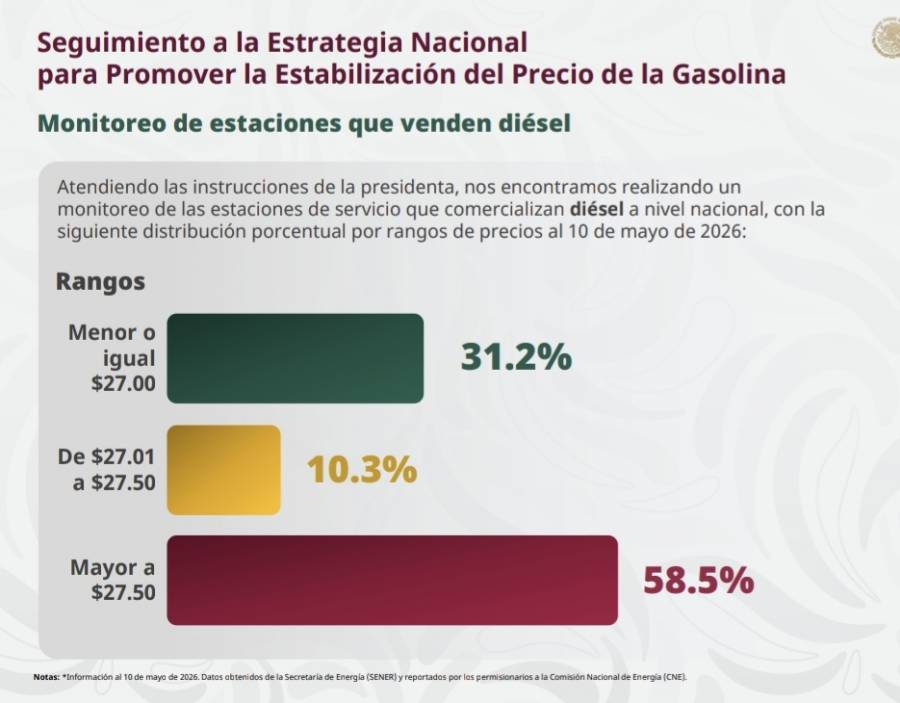 Gasolineras comienzan a bajar precio del di&eacute;sel hacia los 27 pesos por litro: Profeco