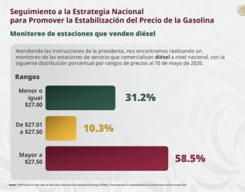 Gasolineras comienzan a bajar precio del di&eacute;sel hacia los 27 pesos por litro: Profeco
