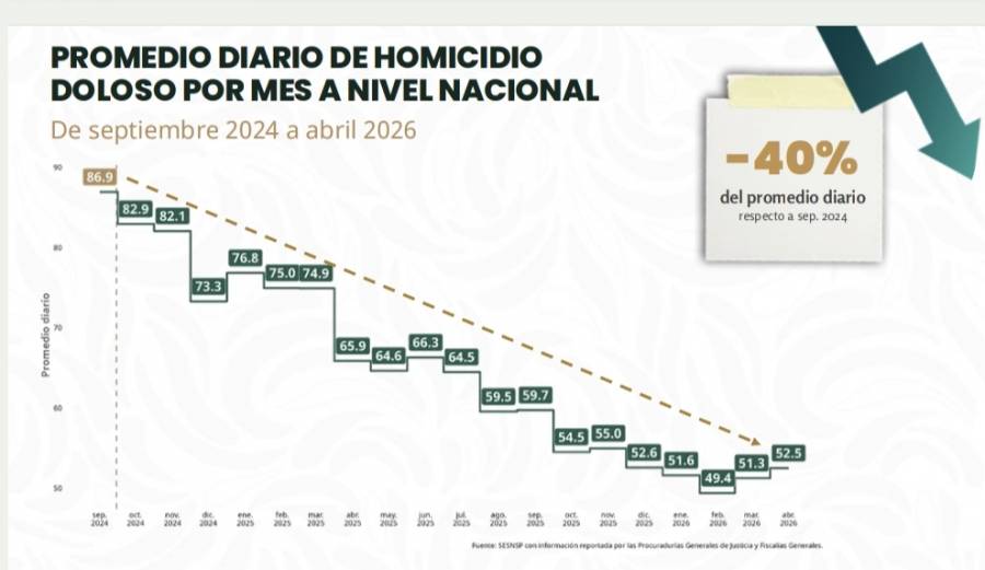 Homicidios dolosos caen 40 por ciento desde 2024, reporta SESNSP