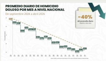 Homicidios dolosos caen 40 por ciento desde 2024, reporta SESNSP