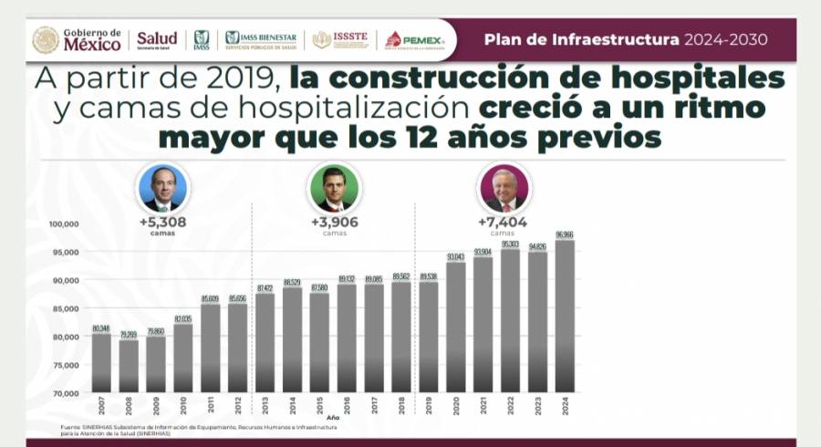 Infraestructura hospitalaria crece hasta 89% entre sexenios; gobierno proyecta 9 mil nuevas camas