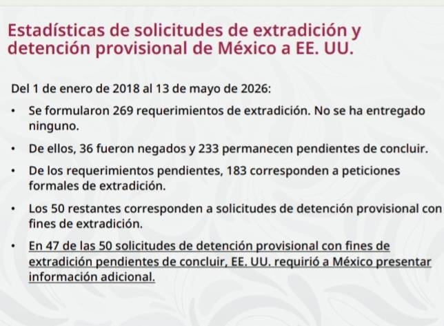 Sheinbaum acusa falta de reciprocidad de EU; ninguna de 269 solicitudes de extradición ha sido atendida