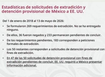 Sheinbaum acusa falta de reciprocidad de EU; ninguna de 269 solicitudes de extradici&oacute;n ha sido atendida