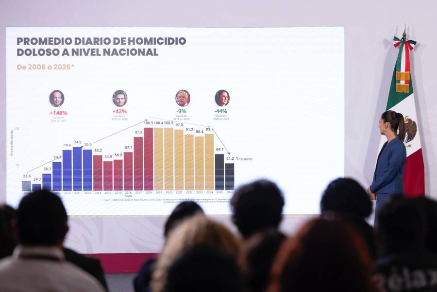 Harfuch destaca reducción de 49% en homicidios dolosos en este gobierno: y van 85 funcionarios y ex funcionarios detenidos por nexos con el crimen organizado