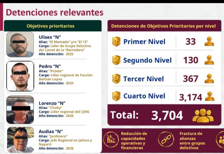 Semar despliega más de 79 mil elementos y la gran detención de mil 709 objetivos prioritarios