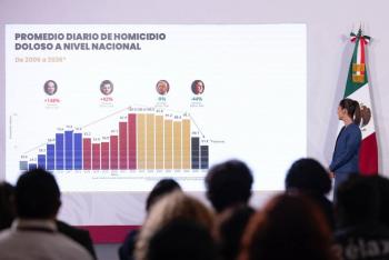 Harfuch destaca reducci&oacute;n de 49% en homicidios dolosos en este gobierno: y van 85 funcionarios y ex funcionarios detenidos por nexos con el crimen organizado